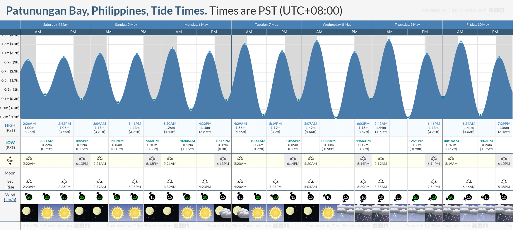 Patunungan Bay, Philippines Tide Chart including high and low tide tide times for the next 7 days