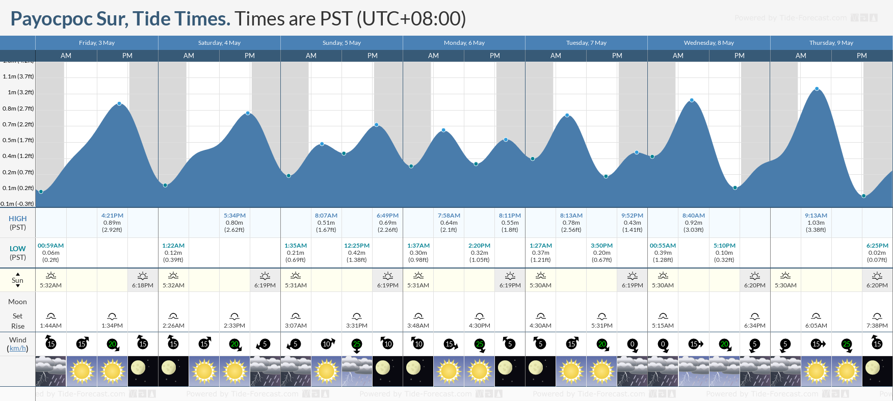 Payocpoc Sur Tide Chart including high and low tide tide times for the next 7 days