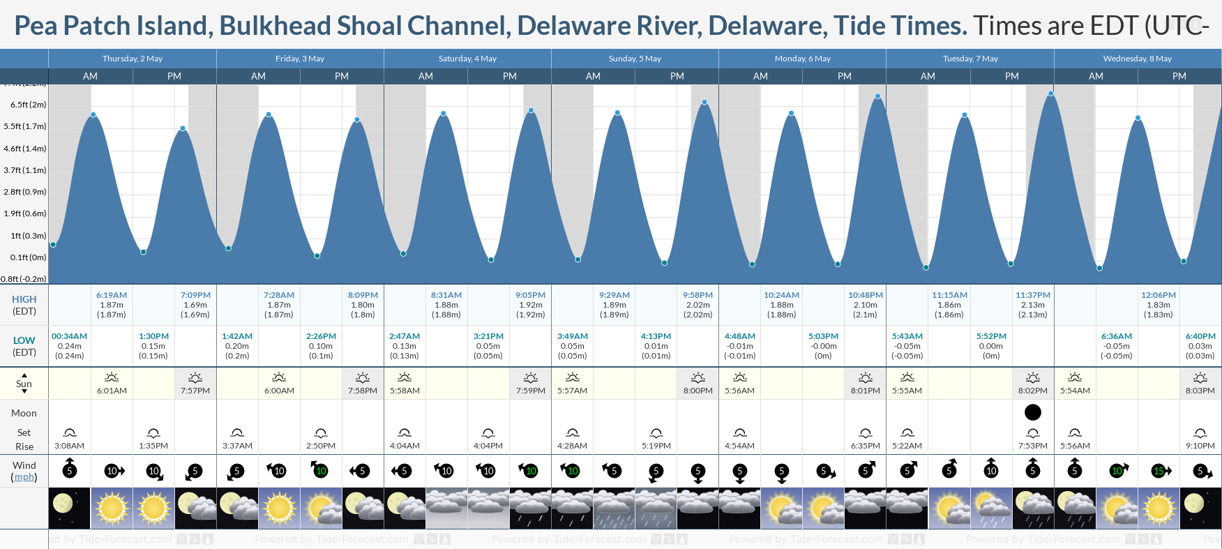 Pea Patch Island, Bulkhead Shoal Channel, Delaware River, Delaware Tide Chart including high and low tide tide times for the next 7 days
