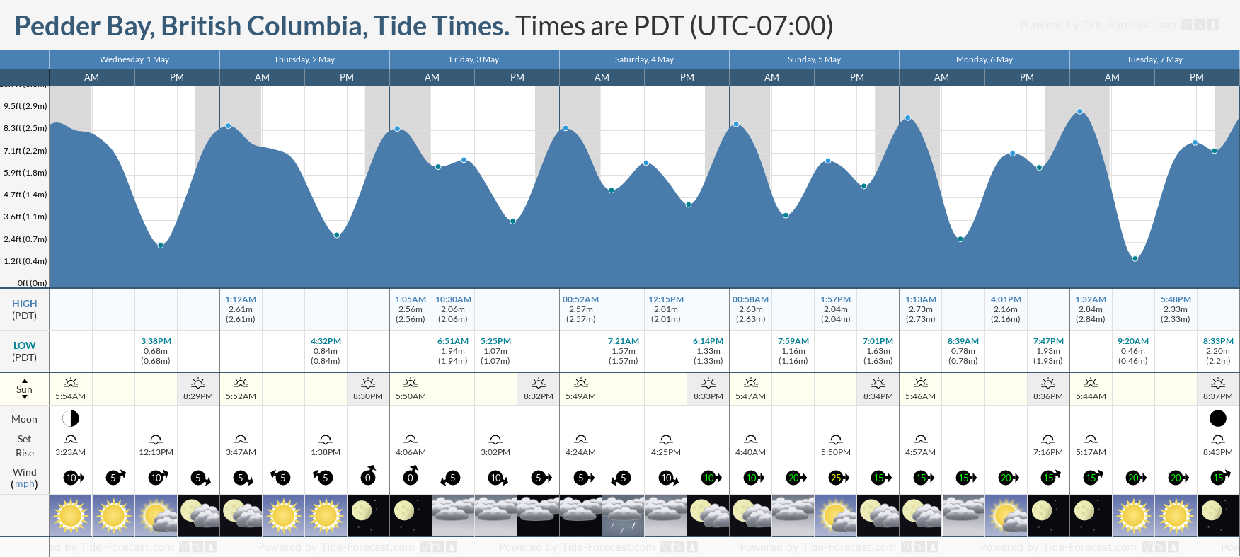 Pedder Bay, British Columbia Tide Chart including high and low tide tide times for the next 7 days