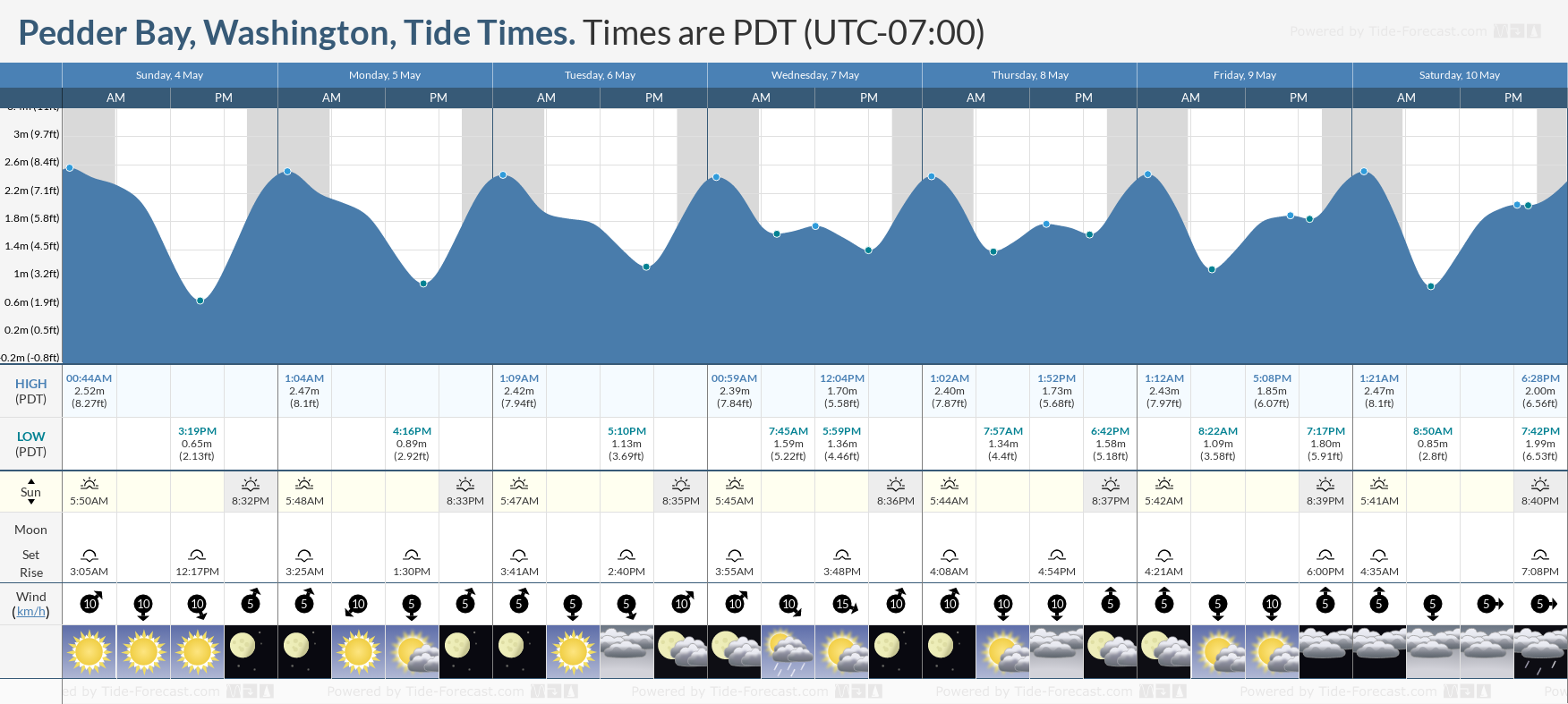 Pedder Bay, Washington Tide Chart including high and low tide times for the next 7 days