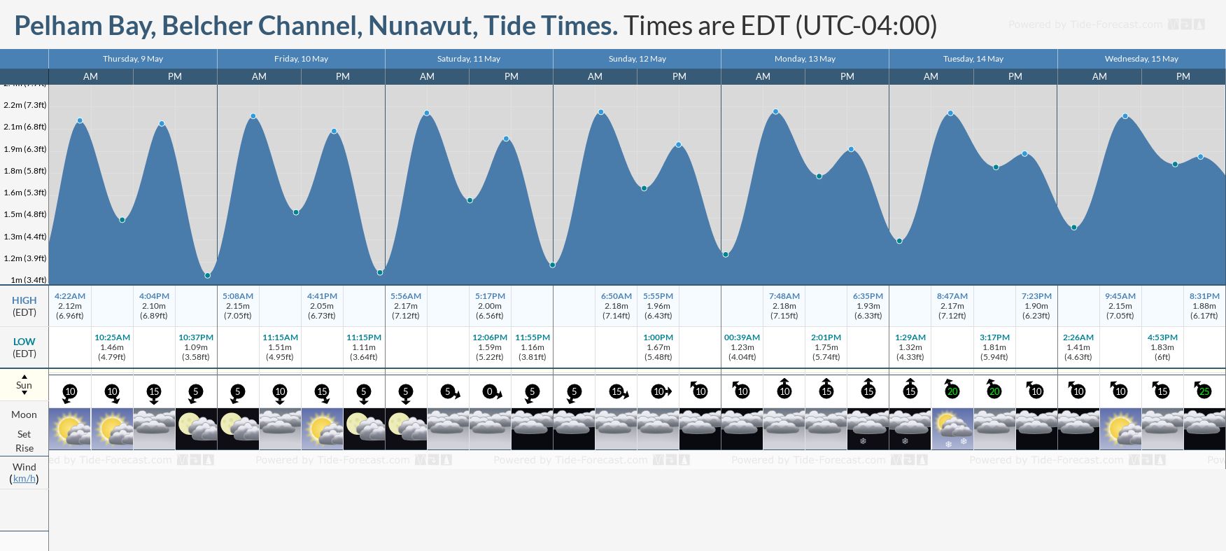 Pelham Bay, Belcher Channel, Nunavut Tide Chart including high and low tide times for the next 7 days