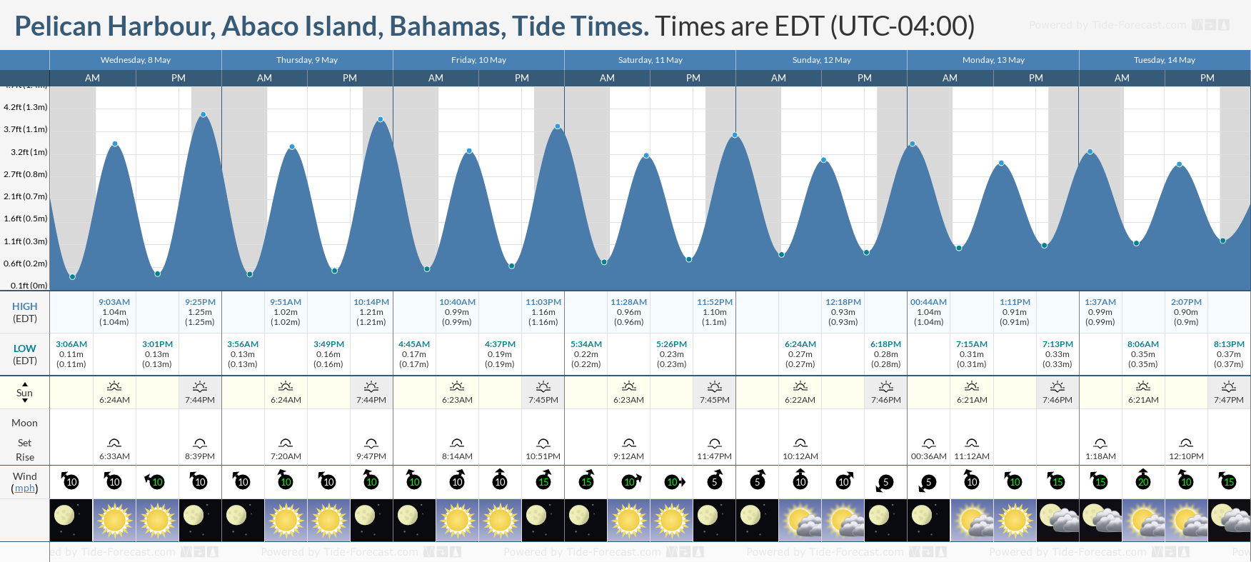Pelican Harbour, Abaco Island, Bahamas Tide Chart including high and low tide tide times for the next 7 days