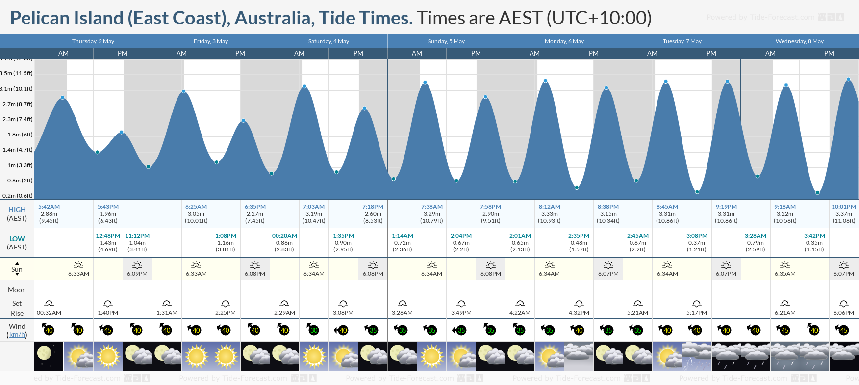Pelican Island (East Coast), Australia Tide Chart including high and low tide tide times for the next 7 days