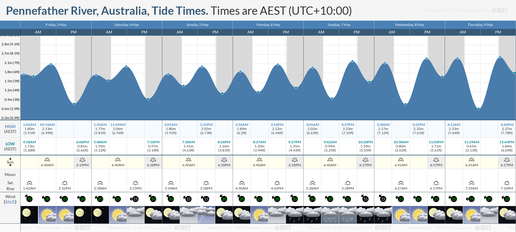 Pennefather River, Australia Tide Chart including high and low tide times for the next 7 days
