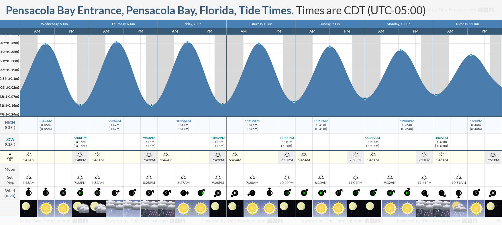 Pensacola Beach Tide Chart