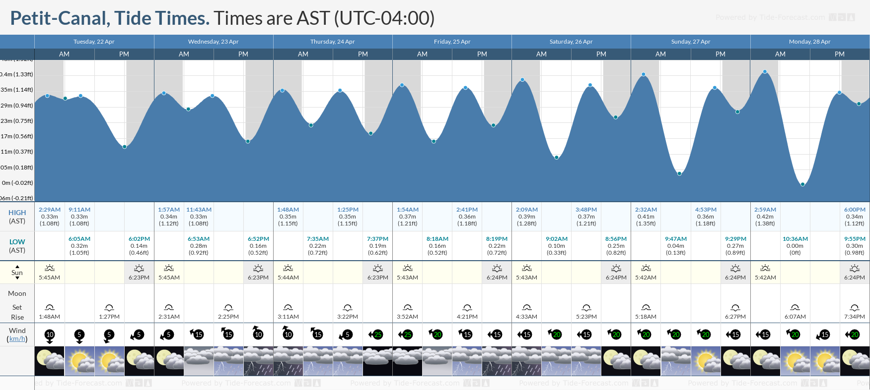 Tide Times and Tide Chart for PetitCanal