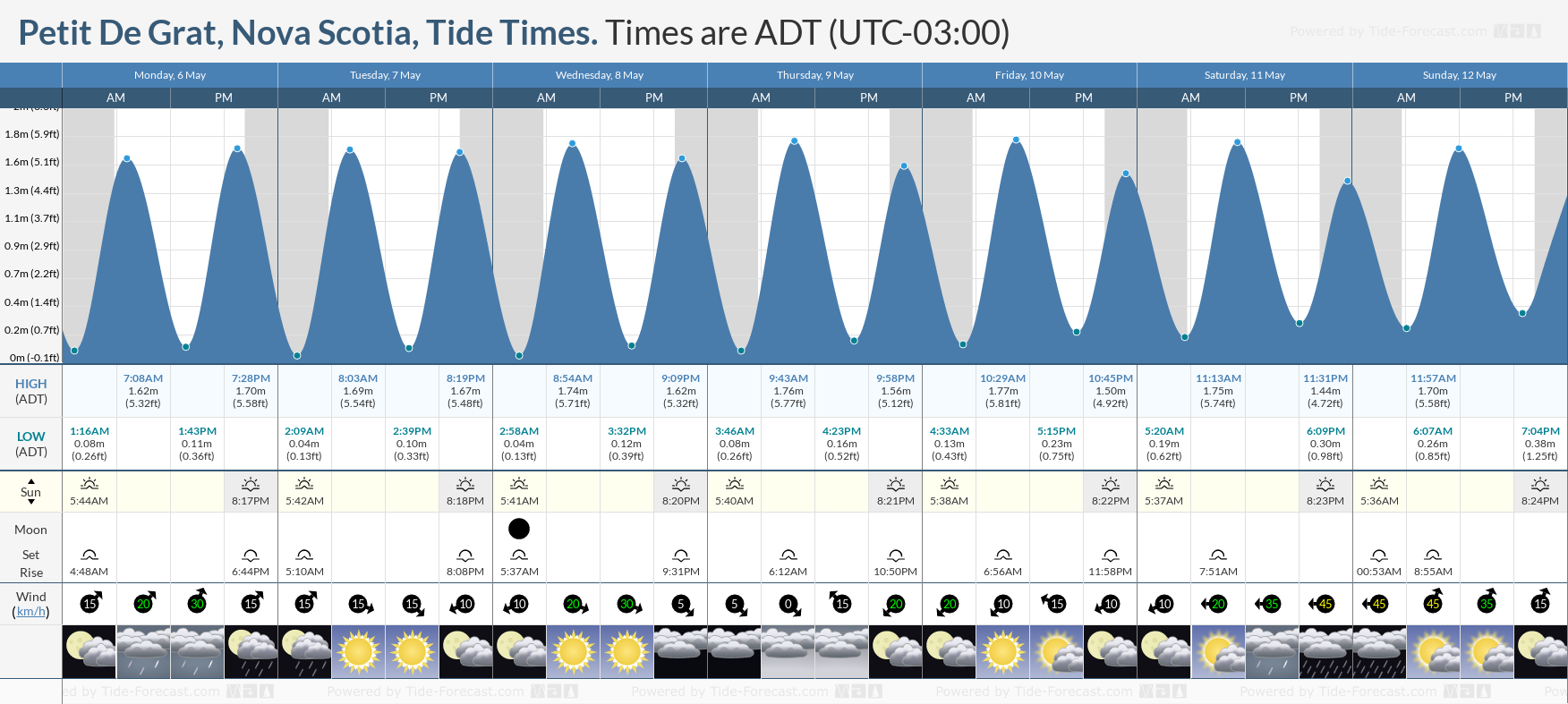Petit De Grat, Nova Scotia Tide Chart including high and low tide times for the next 7 days