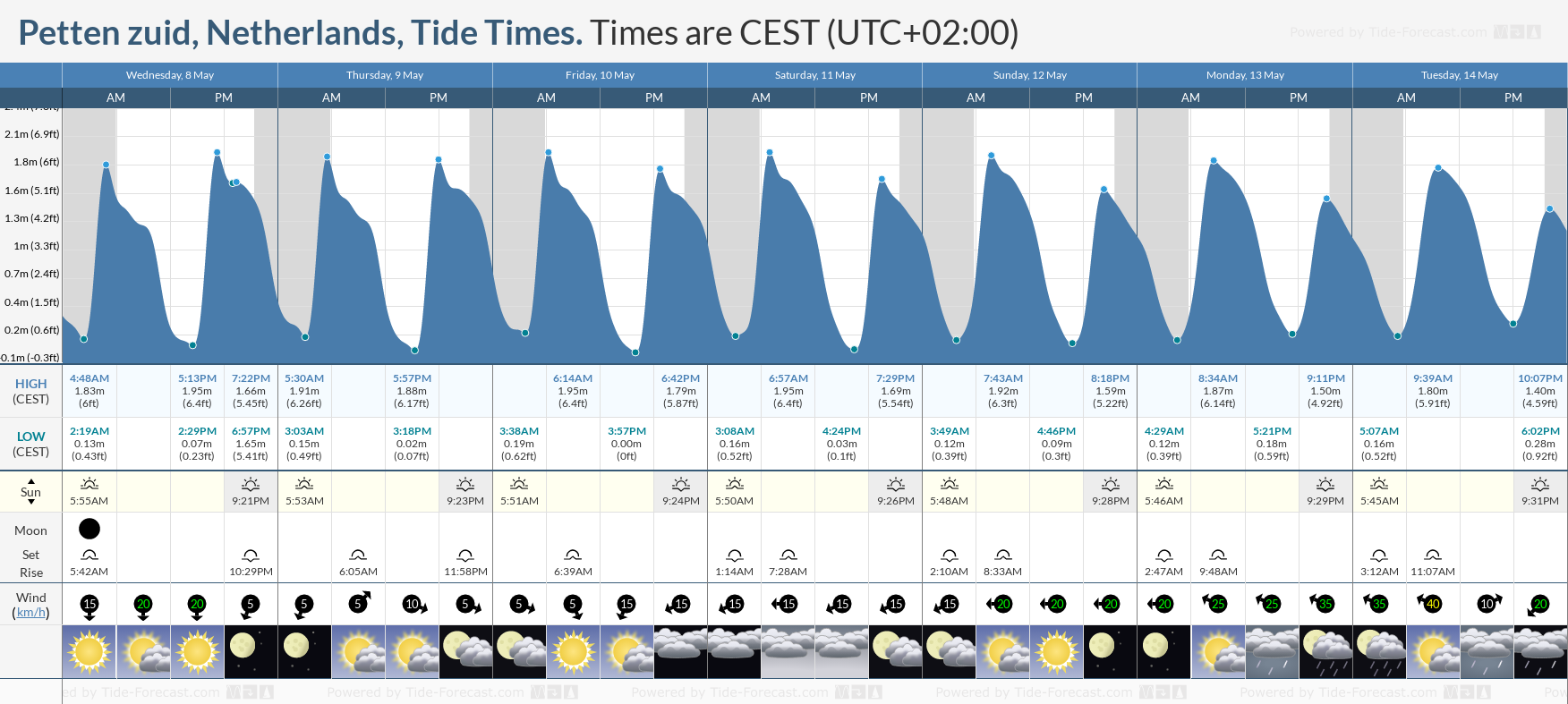 Petten zuid, Netherlands Tide Chart including high and low tide tide times for the next 7 days