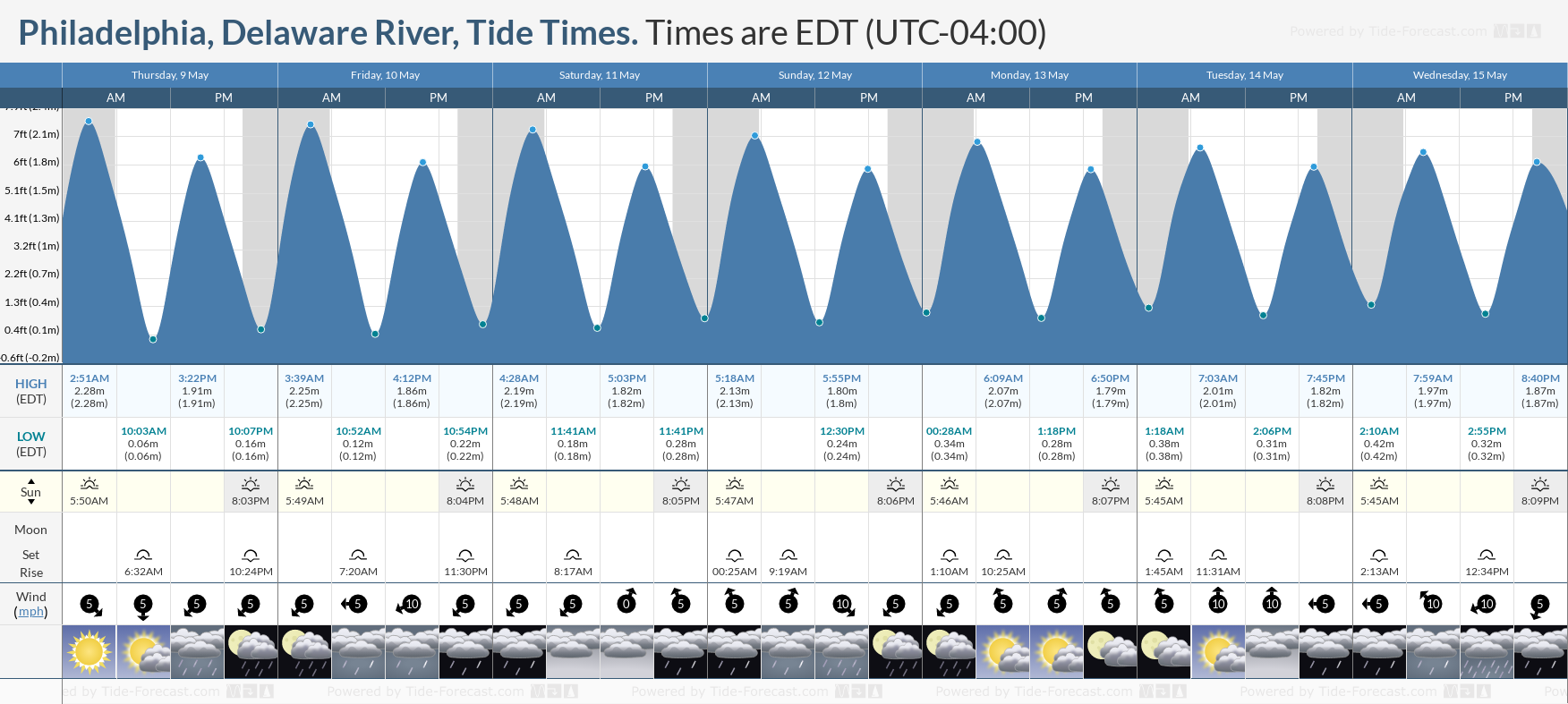 Philadelphia, Delaware River Tide Chart including high and low tide tide times for the next 7 days