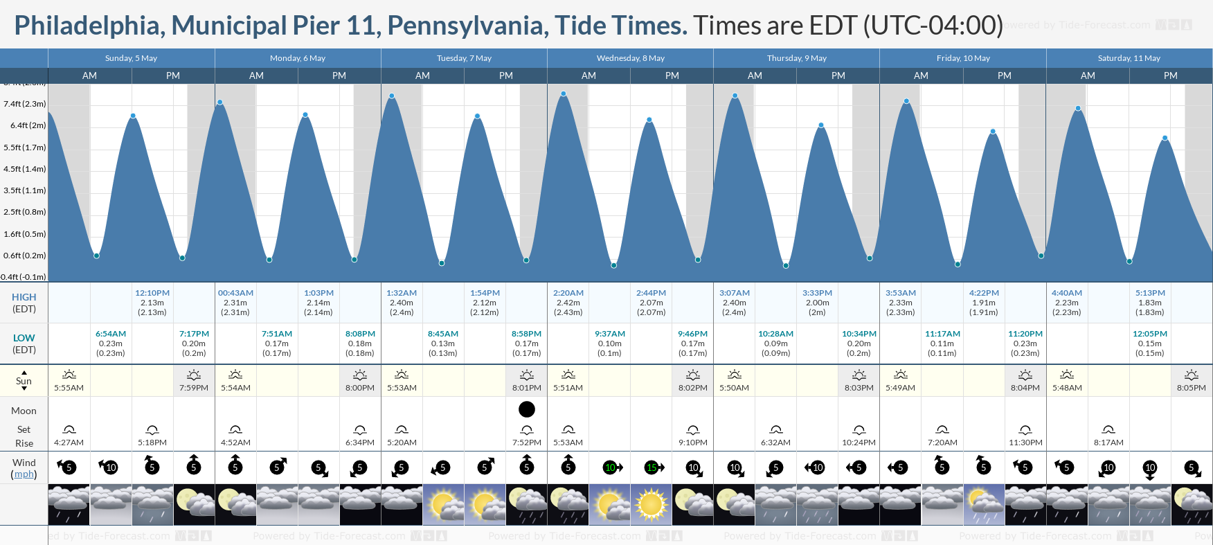 Philadelphia, Municipal Pier 11, Pennsylvania Tide Chart including high and low tide tide times for the next 7 days