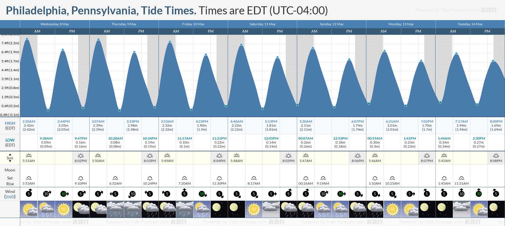 Philadelphia, Pennsylvania Tide Chart including high and low tide tide times for the next 7 days