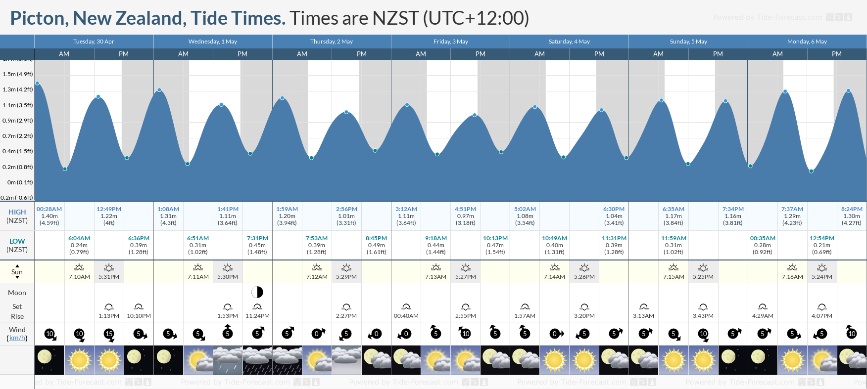 Picton, New Zealand Tide Chart including high and low tide tide times for the next 7 days
