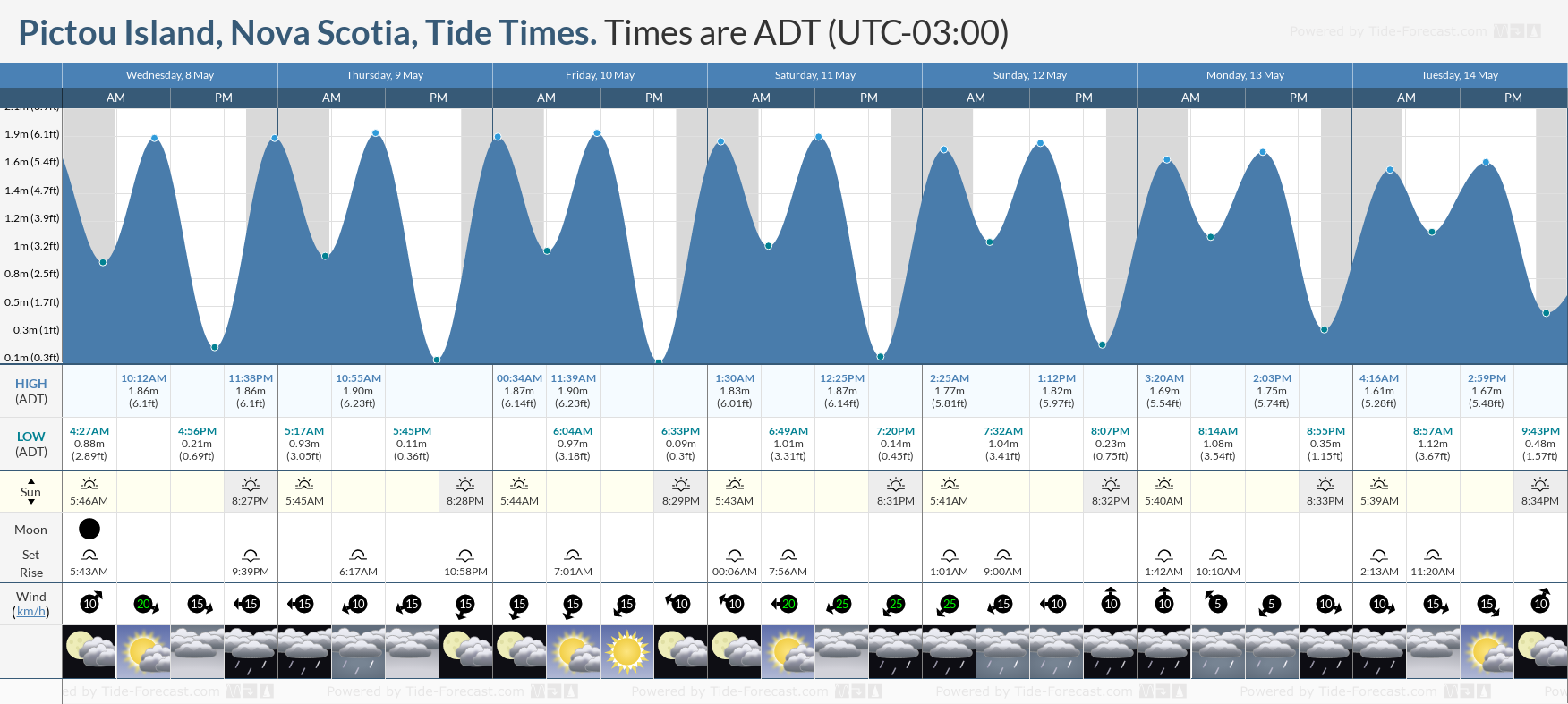 Pictou Island, Nova Scotia Tide Chart including high and low tide times for the next 7 days