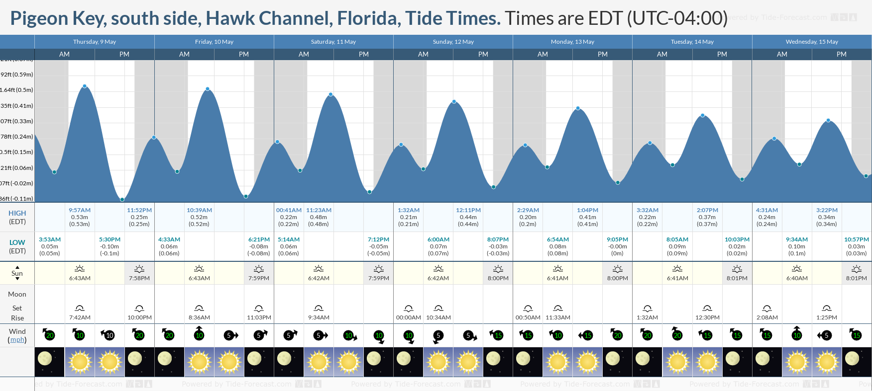 Pigeon Key, south side, Hawk Channel, Florida Tide Chart including high and low tide tide times for the next 7 days