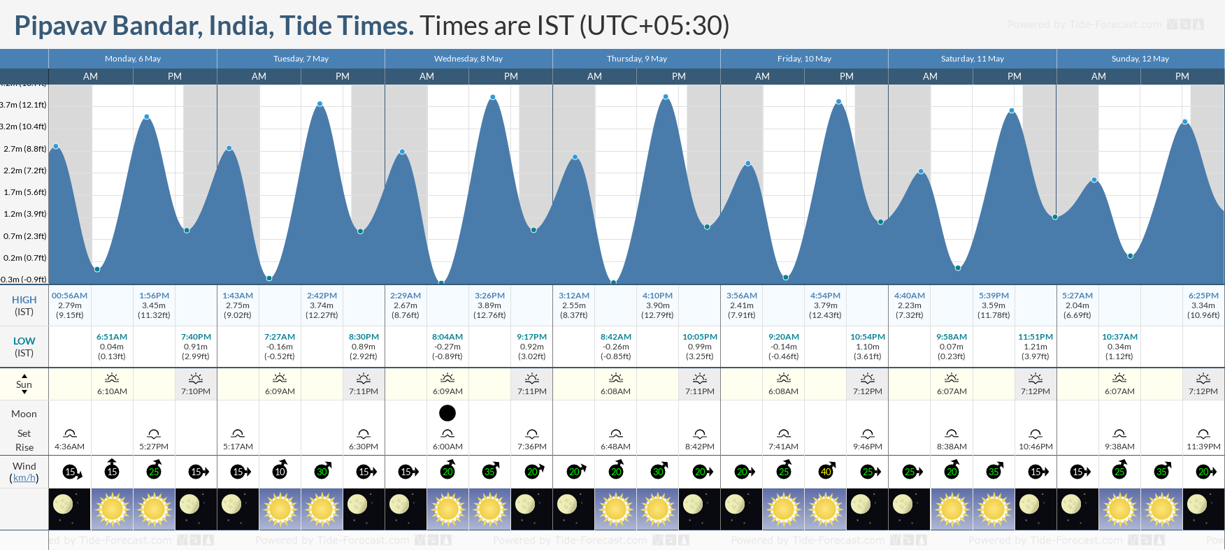Pipavav Bandar, India Tide Chart including high and low tide tide times for the next 7 days