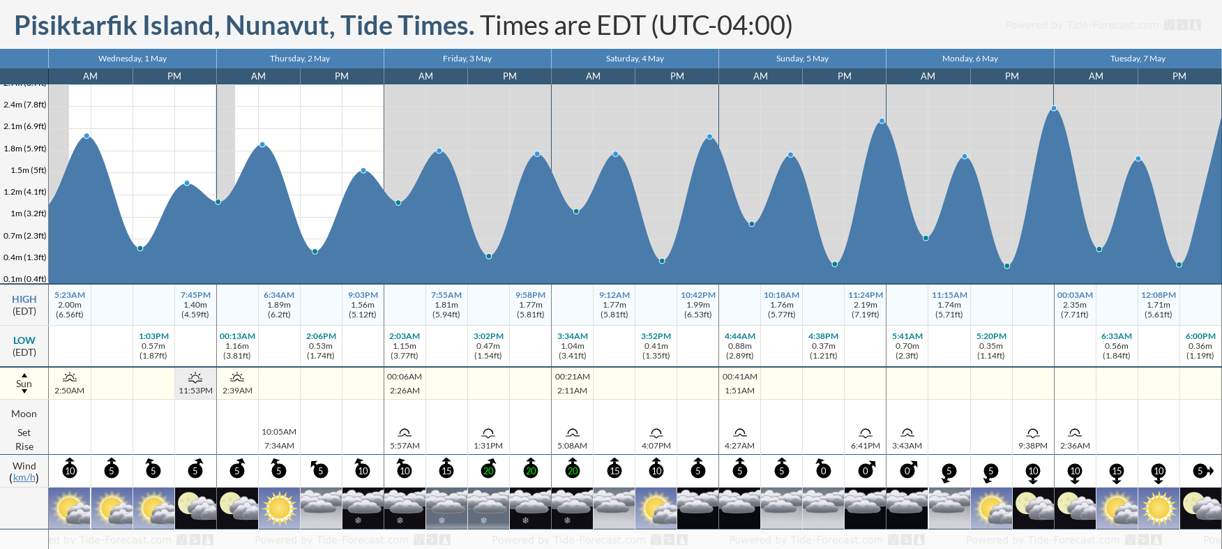 Pisiktarfik Island, Nunavut Tide Chart including high and low tide tide times for the next 7 days