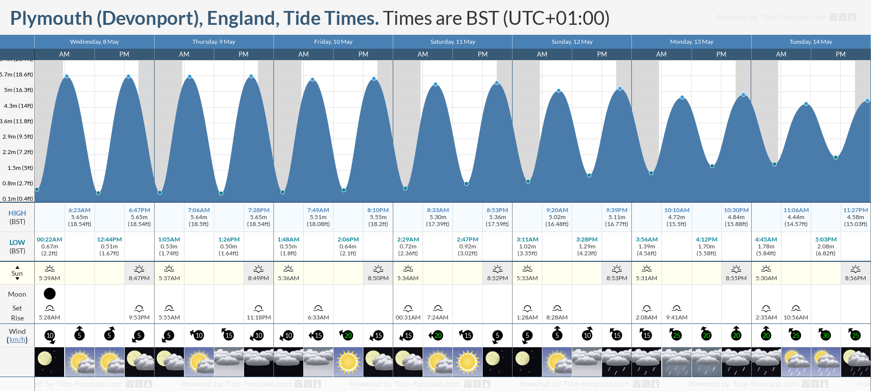 Plymouth (Devonport), England Tide Chart including high and low tide tide times for the next 7 days