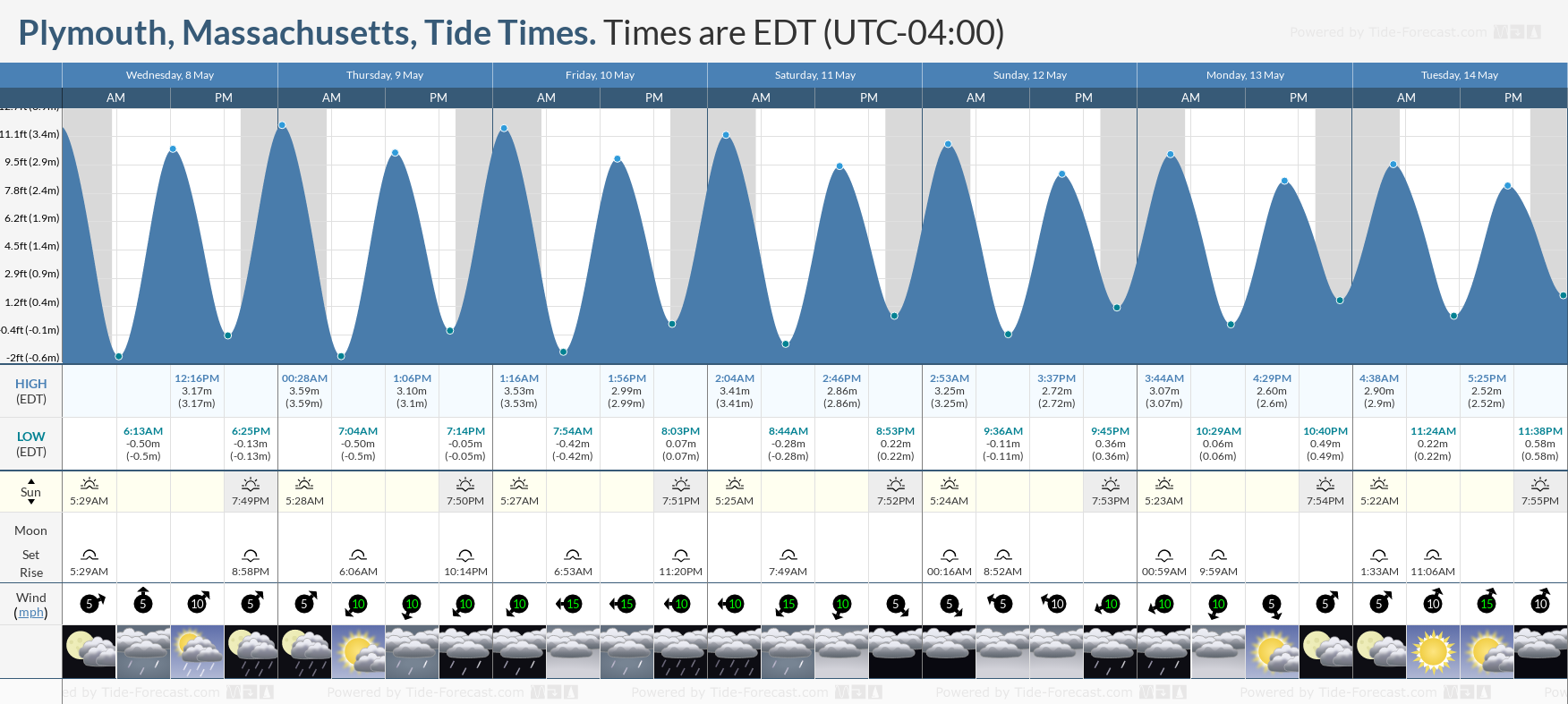 Plymouth, Massachusetts Tide Chart including high and low tide tide times for the next 7 days