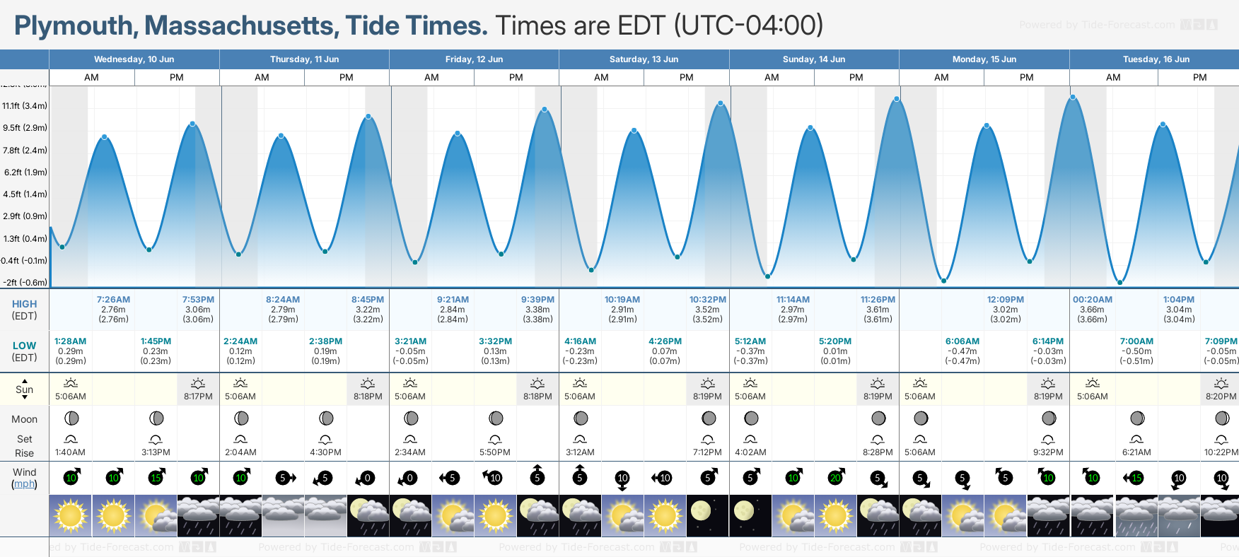 Tide Times And Tide Chart For Plymouth