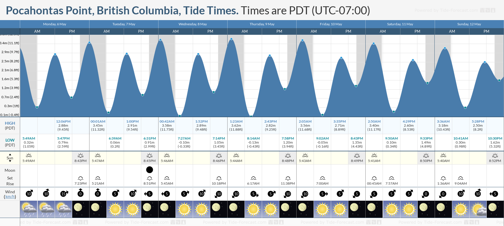 Pocahontas Point, British Columbia Tide Chart including high and low tide tide times for the next 7 days