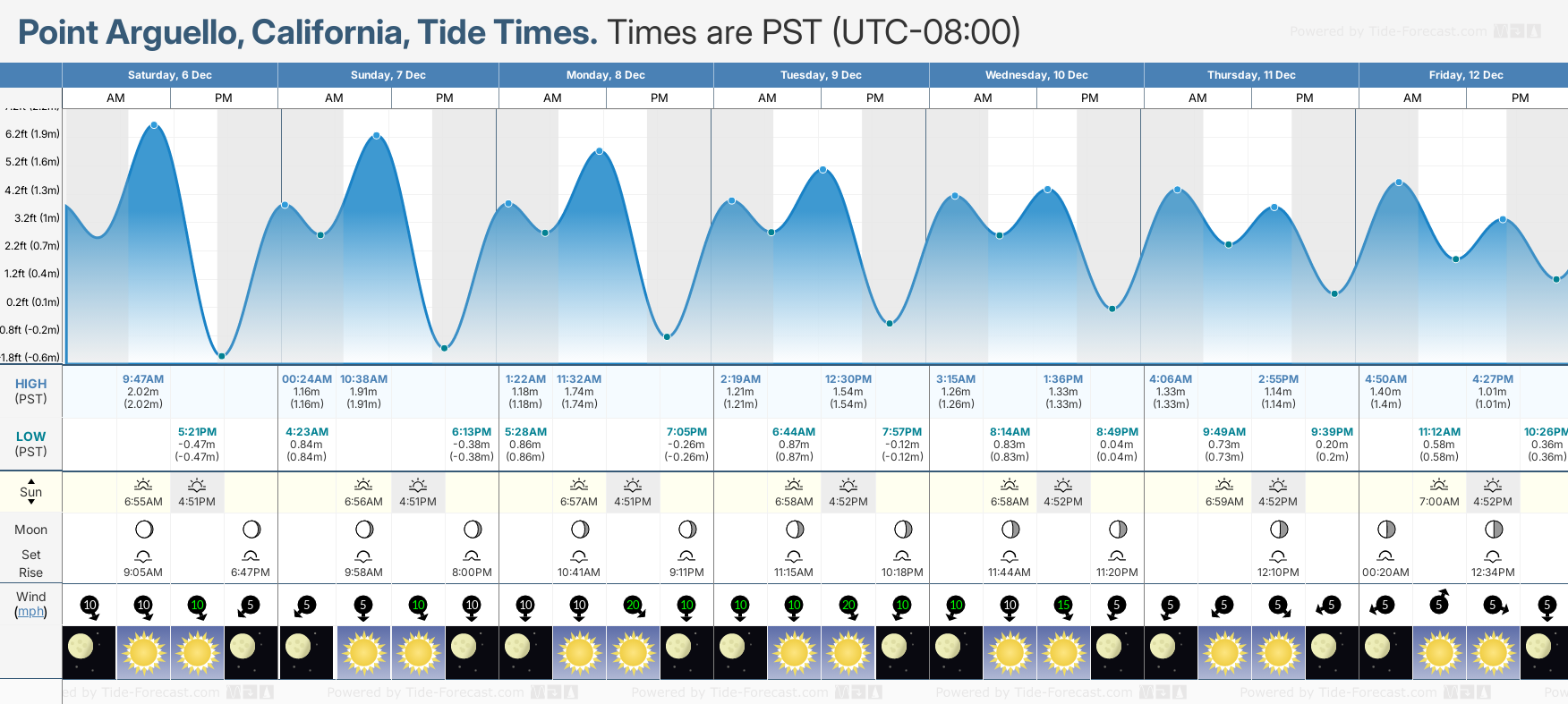 Point Arguello, California Tide Chart including high and low tide times for the next 7 days