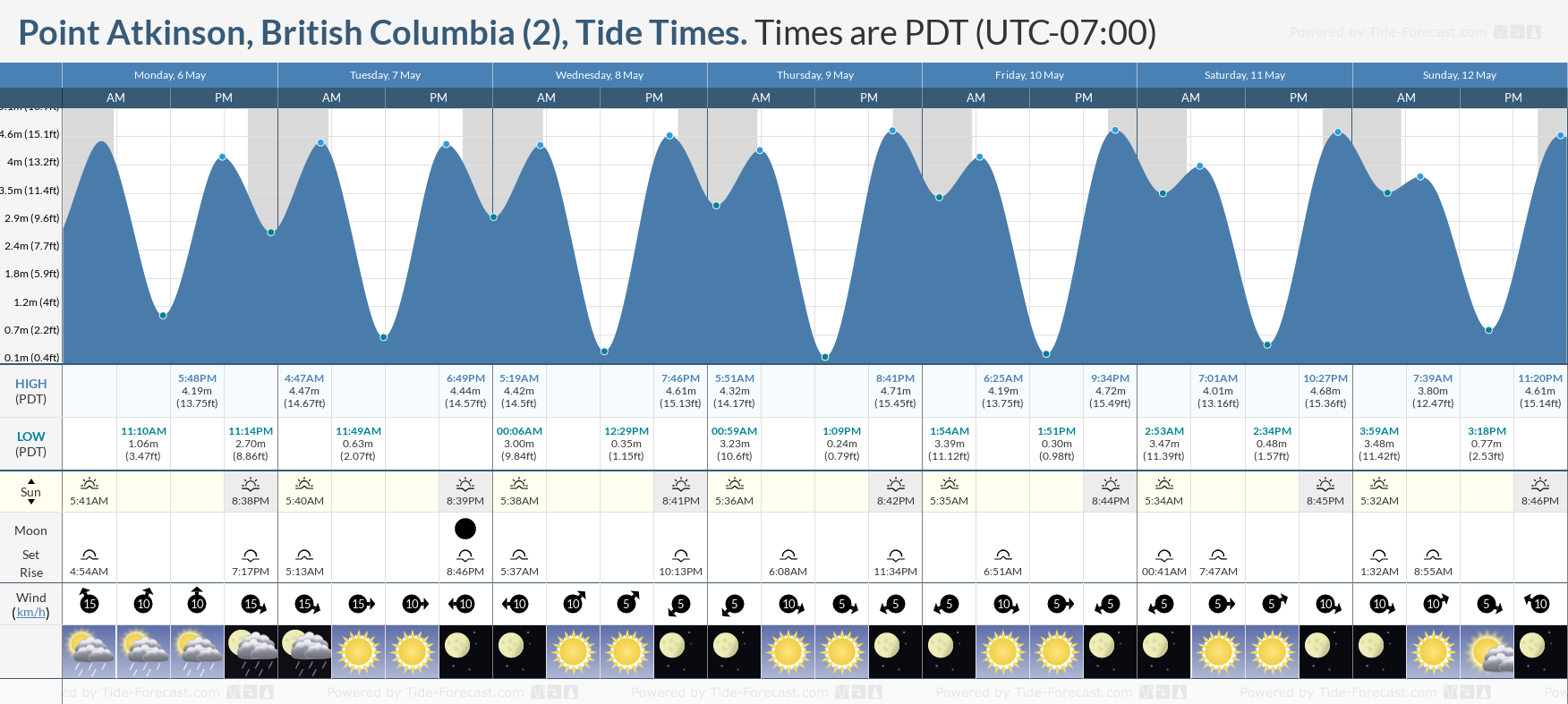 Point Atkinson, British Columbia (2) Tide Chart including high and low tide tide times for the next 7 days