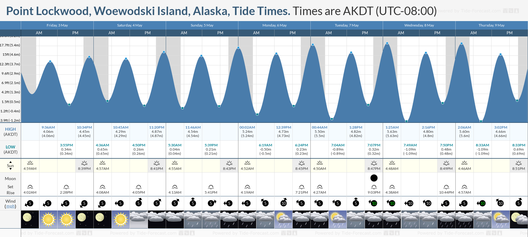 Point Lockwood, Woewodski Island, Alaska Tide Chart including high and low tide tide times for the next 7 days