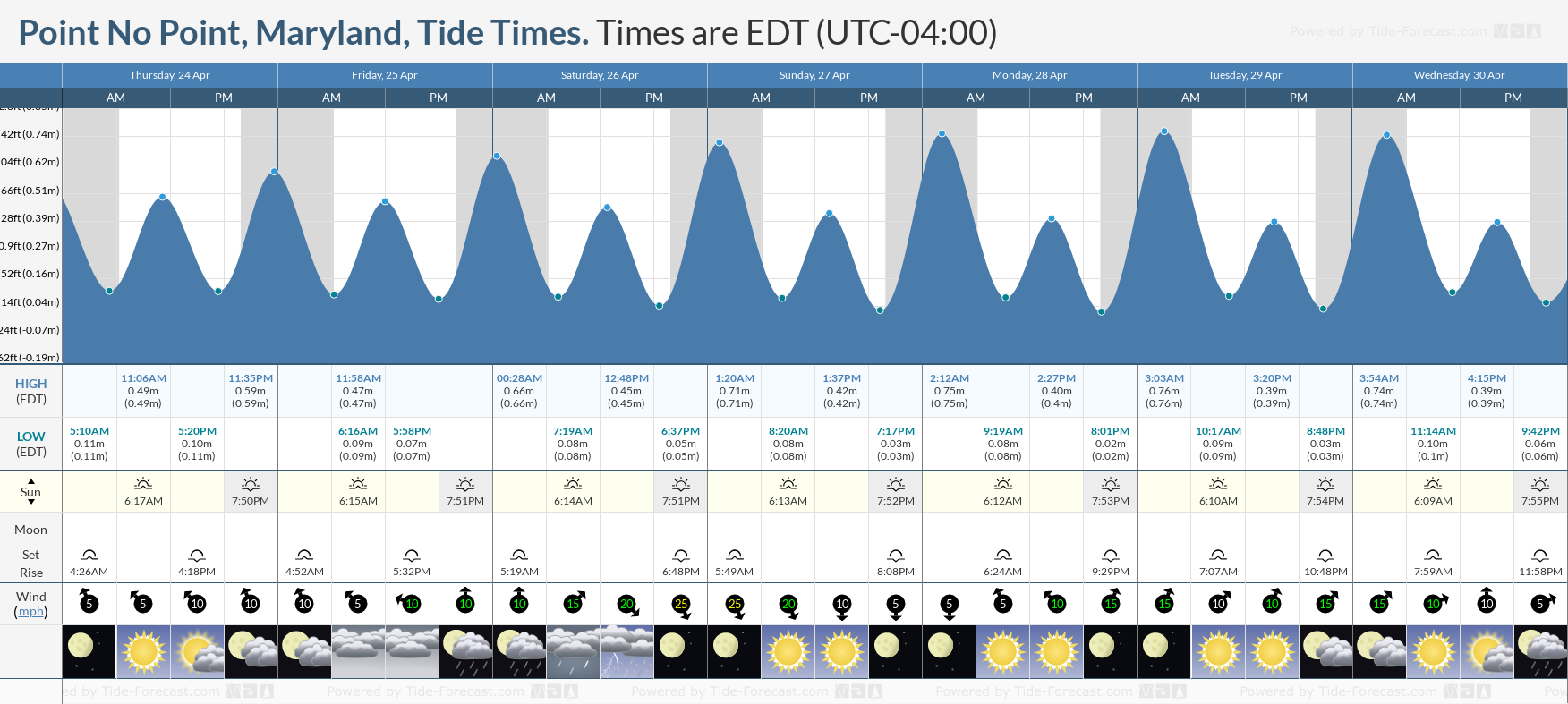 Point Tide Chart