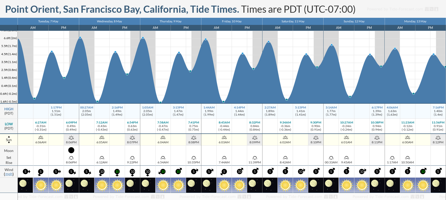 Point Orient, San Francisco Bay, California Tide Chart including high and low tide times for the next 7 days