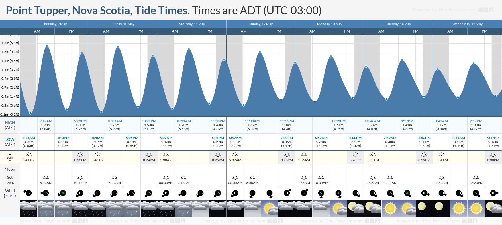 Point Tupper, Nova Scotia Tide Chart including high and low tide times for the next 7 days