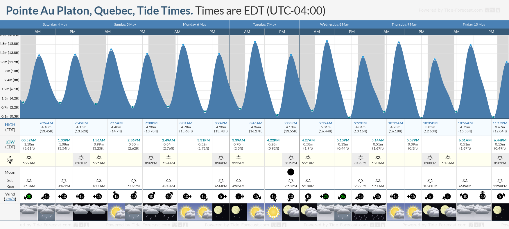 Pointe Au Platon, Quebec Tide Chart including high and low tide tide times for the next 7 days