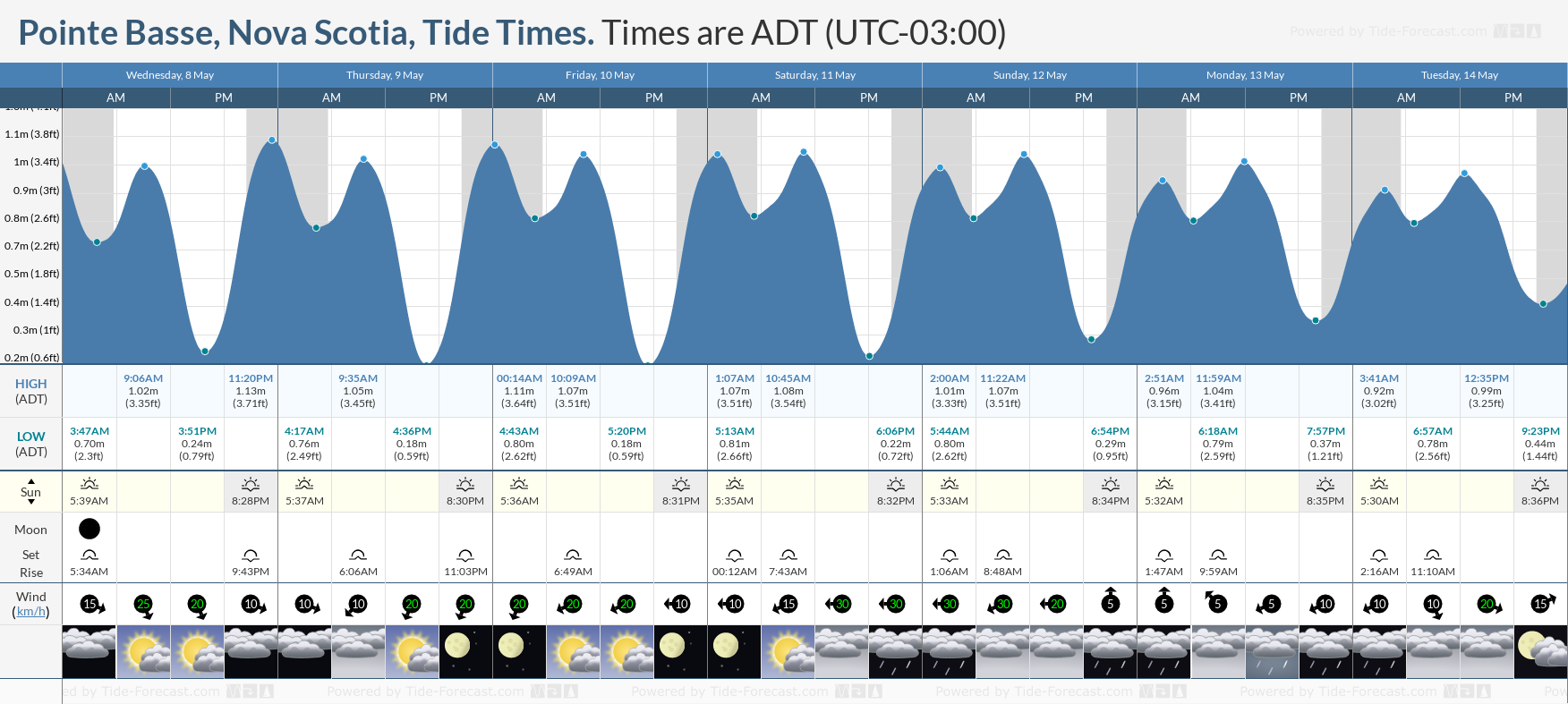 Pointe Basse, Nova Scotia Tide Chart including high and low tide tide times for the next 7 days