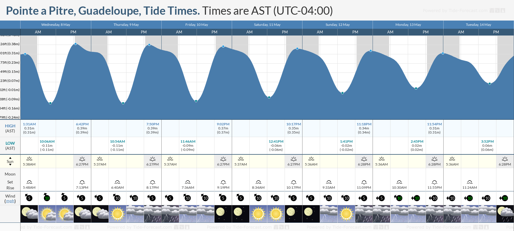 Pointe a Pitre, Guadeloupe Tide Chart including high and low tide tide times for the next 7 days