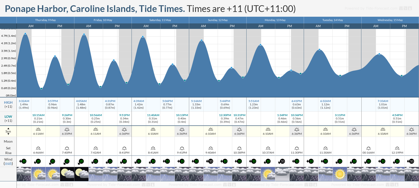 Ponape Harbor, Caroline Islands Tide Chart including high and low tide times for the next 7 days