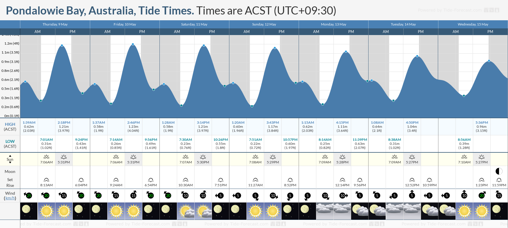 Pondalowie Bay, Australia Tide Chart including high and low tide tide times for the next 7 days