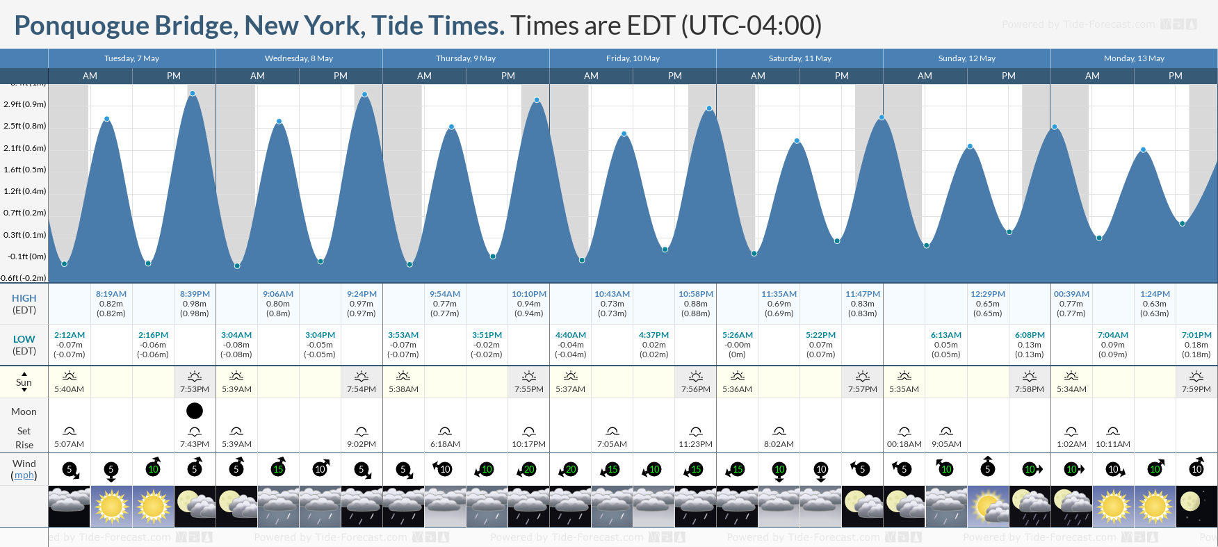 Ponquogue Bridge, New York Tide Chart including high and low tide times for the next 7 days