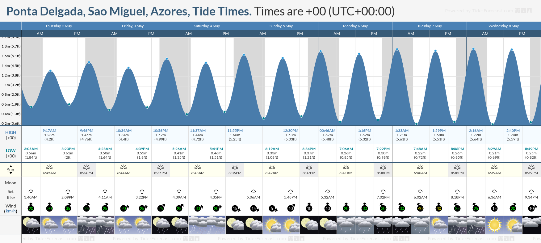 Ponta Delgada, Sao Miguel, Azores Tide Chart including high and low tide times for the next 7 days