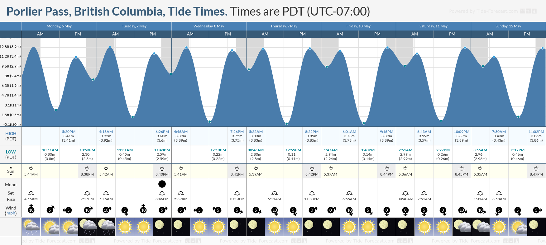Porlier Pass, British Columbia Tide Chart including high and low tide times for the next 7 days