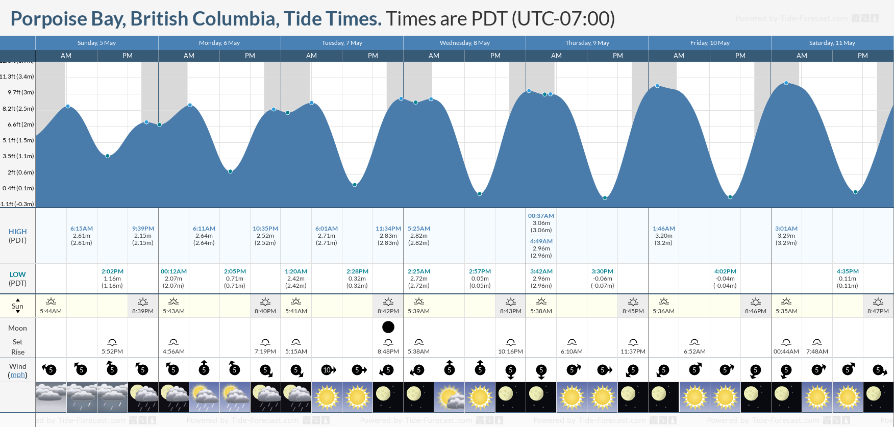Porpoise Bay, British Columbia Tide Chart including high and low tide times for the next 7 days