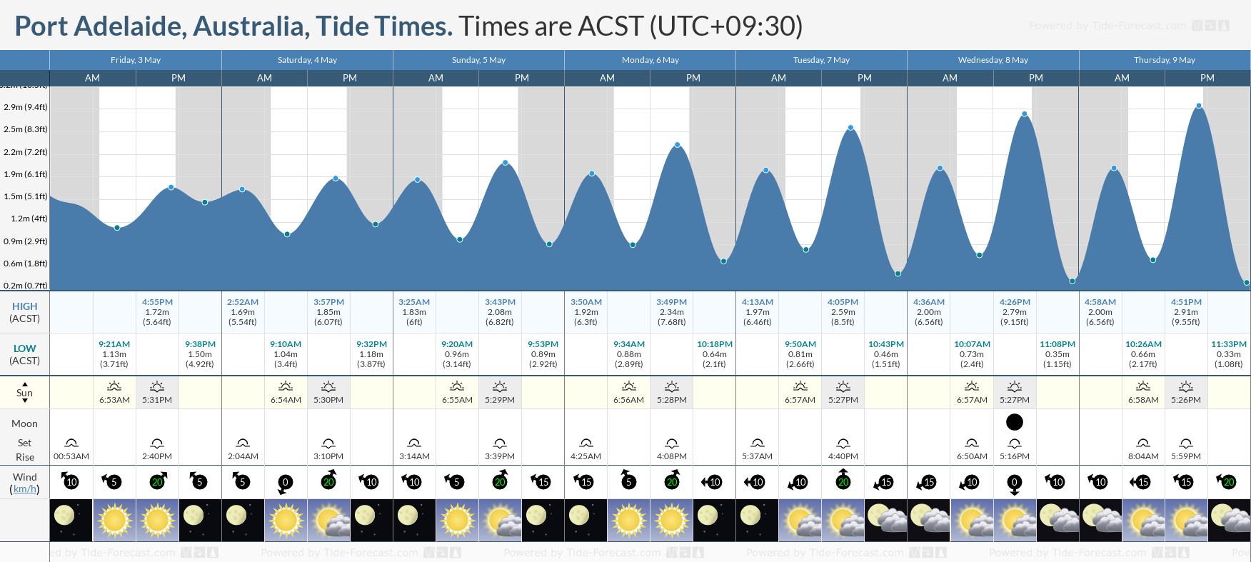 Port Adelaide, Australia Tide Chart including high and low tide times for the next 7 days