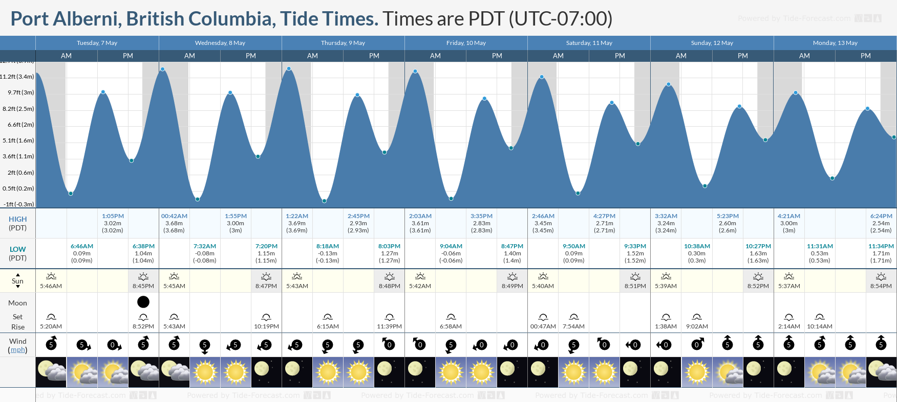 Port Alberni, British Columbia Tide Chart including high and low tide times for the next 7 days