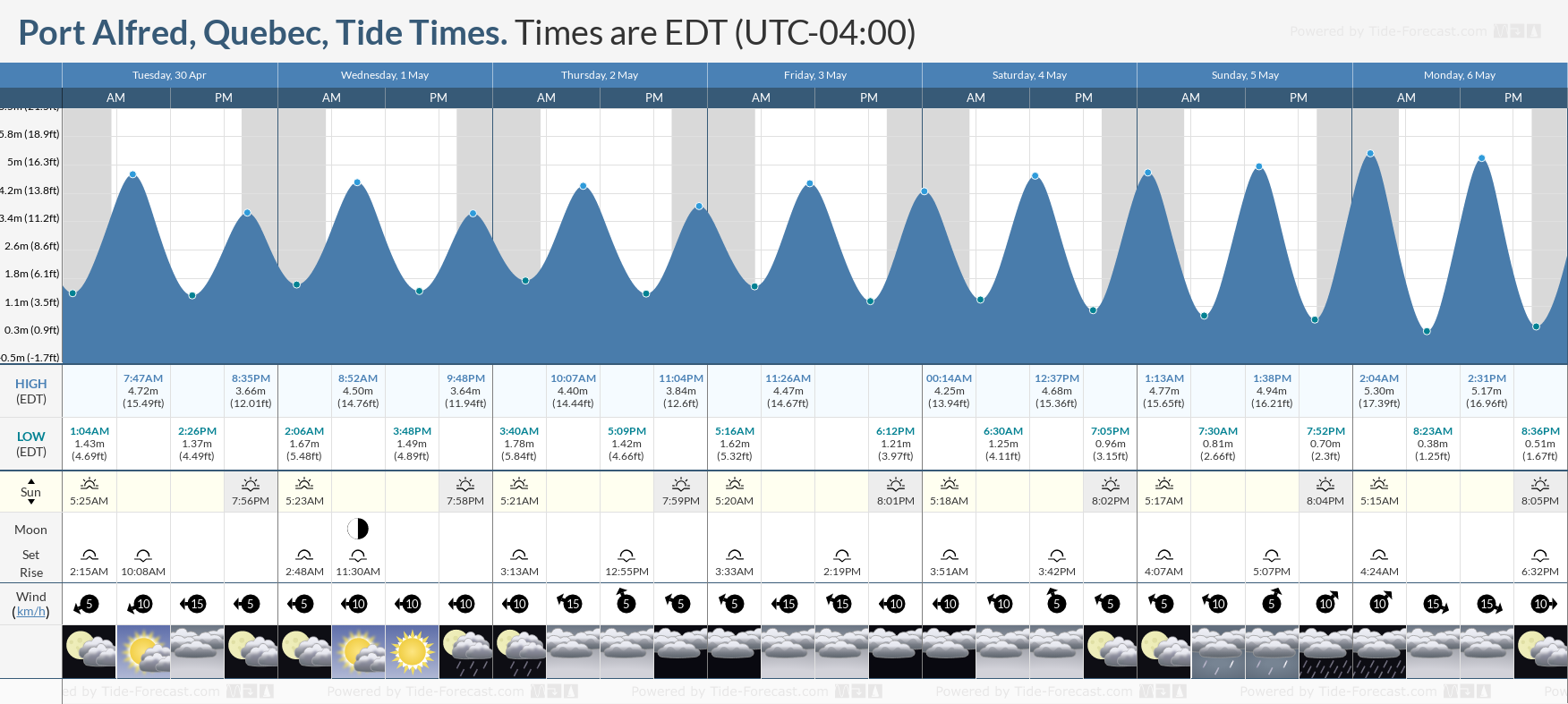 Port Alfred, Quebec Tide Chart including high and low tide tide times for the next 7 days
