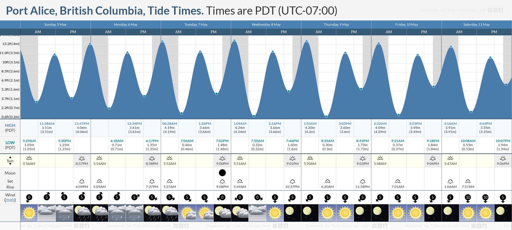 Port Alice, British Columbia Tide Chart including high and low tide tide times for the next 7 days