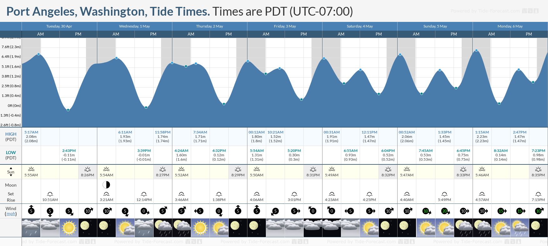 Port Angeles, Washington Tide Chart including high and low tide times for the next 7 days