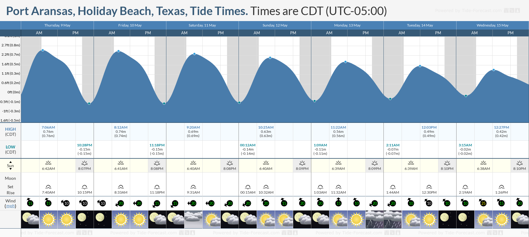 Port Aransas, Holiday Beach, Texas Tide Chart including high and low tide tide times for the next 7 days