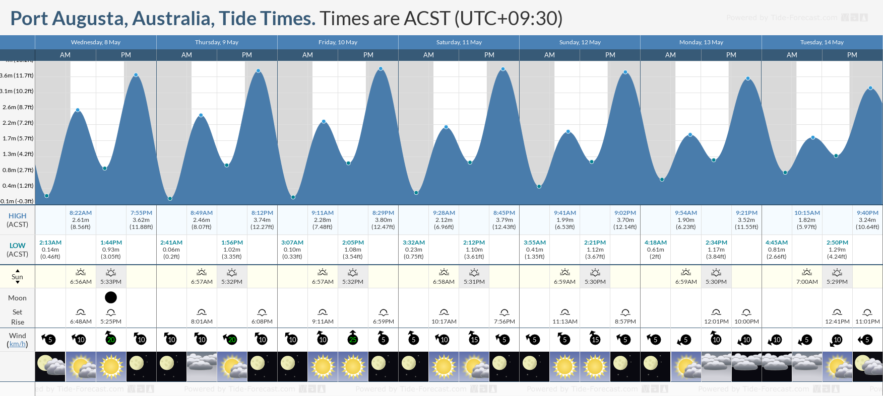 Port Augusta, Australia Tide Chart including high and low tide tide times for the next 7 days