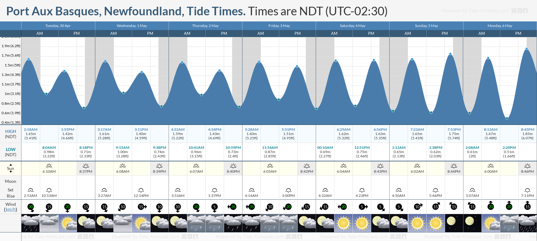 Port Aux Basques, Newfoundland Tide Chart including high and low tide times for the next 7 days