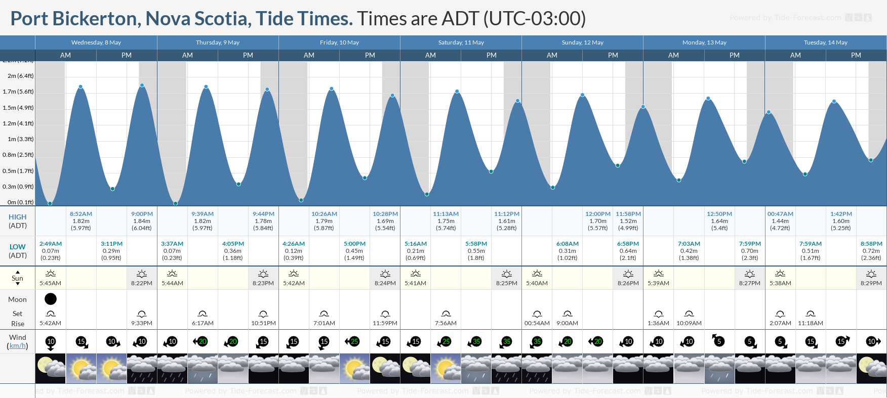 Port Bickerton, Nova Scotia Tide Chart including high and low tide times for the next 7 days