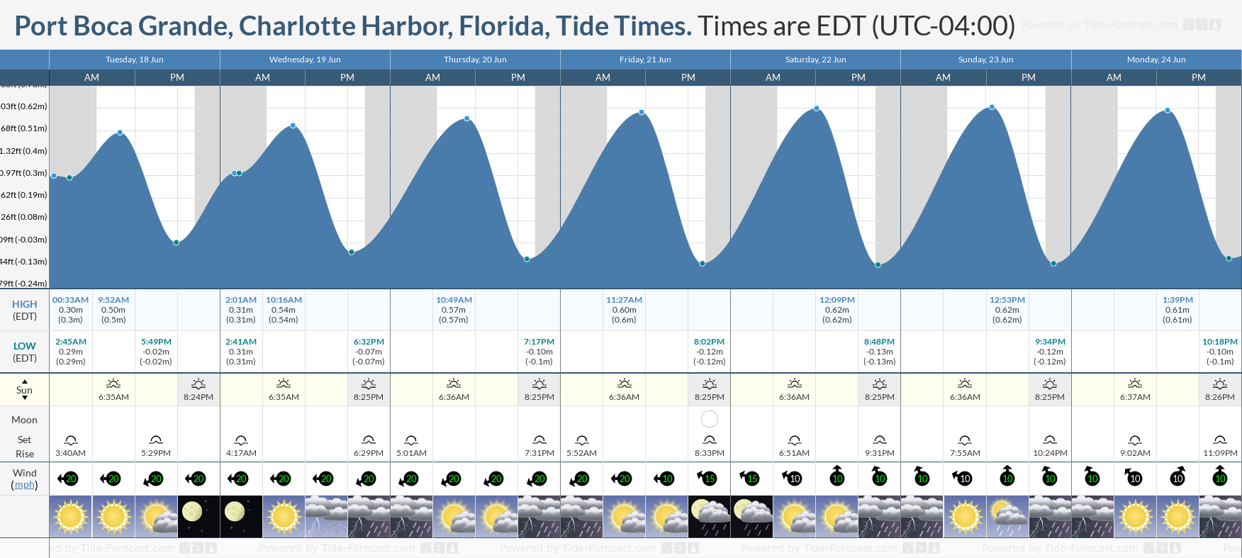 Tide Times and Tide Chart for Port Boca Grande, Charlotte Harbor